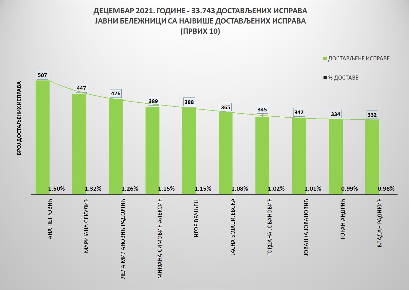 /content/pages/onama/статистика/Decembar/Grafik 1-дец2021.jpg